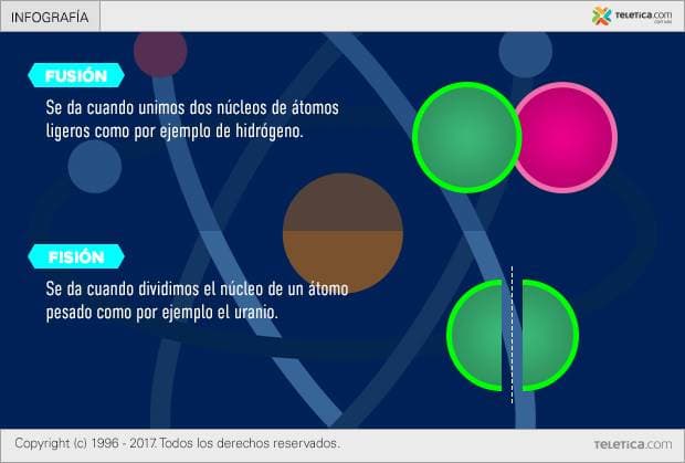 Energía Nuclear Interactivo