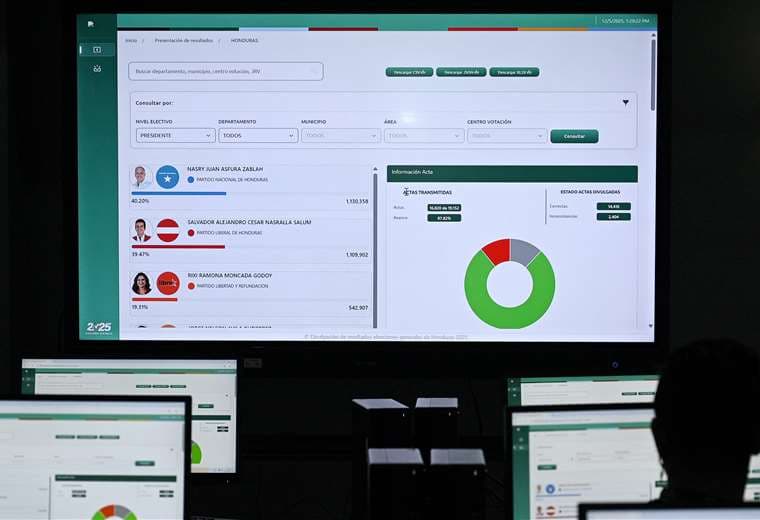 OEA llama a “agilizar el escrutinio” en Honduras