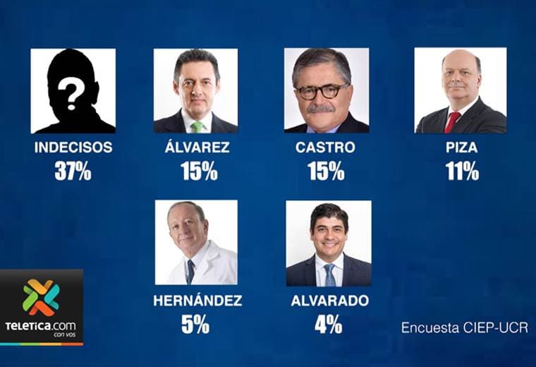 Encuesta publicada en Semanario Universidad muestra un empate entre dos candidatos presidenciales