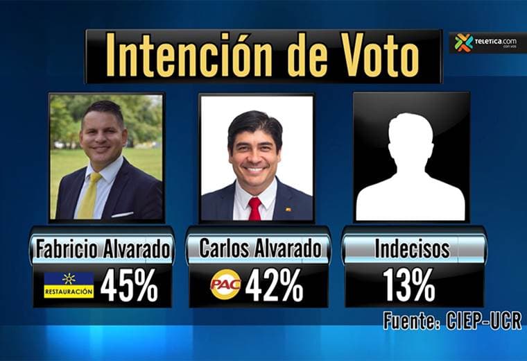Fabricio Alvarado conquista más votantes del PIN, Carlos Alvarado del PLN y PUSC, afirma encuesta