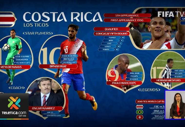 FIFA destaca a figuras de Costa Rica a lo largo de las Copas del Mundo