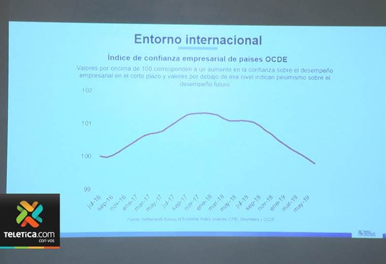 Economía tica crecerá menos de lo esperado en este 2019