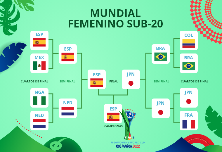 Llave final Mundial Sub20 Femenino