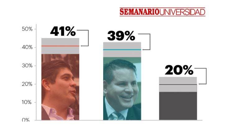 Encuesta del CIEP-UCR muestra un empate entre Carlos Alvarado y Fabricio