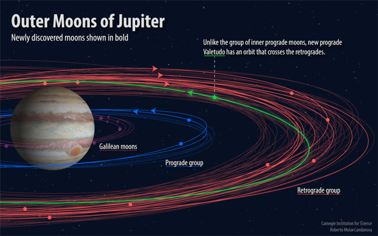 Una luna "extravagante" entre las 12 nuevas descubiertas alrededor de Júpiter (video)