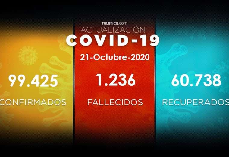 Costa Rica suma 14 muertes y 1.503 casos de COVID-19