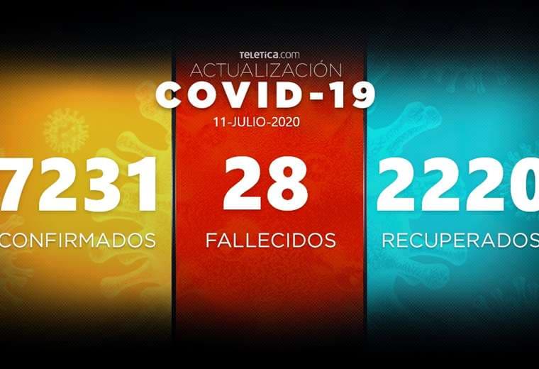 Reporte Covid-19: Costa Rica suma 386 nuevos casos