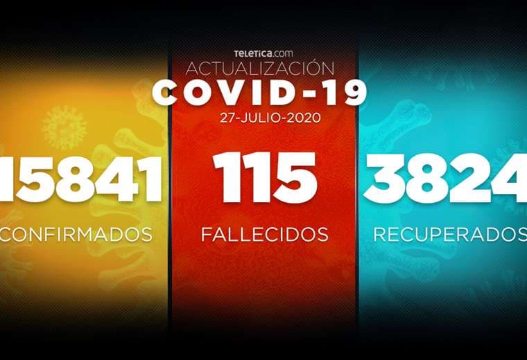 COVID-19 en Costa Rica: 612 casos nuevos