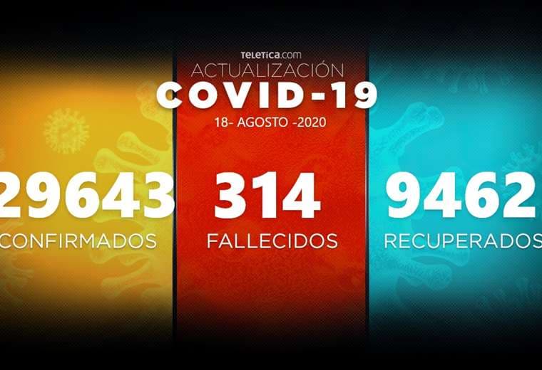 Salud confirma 10 muertes y 559 casos más de COVID-19