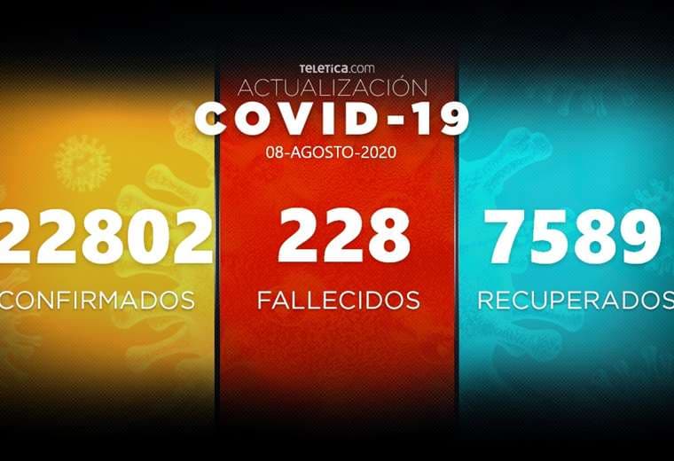 Reporte COVID-19: 10 muertos más y 721 nuevos pacientes