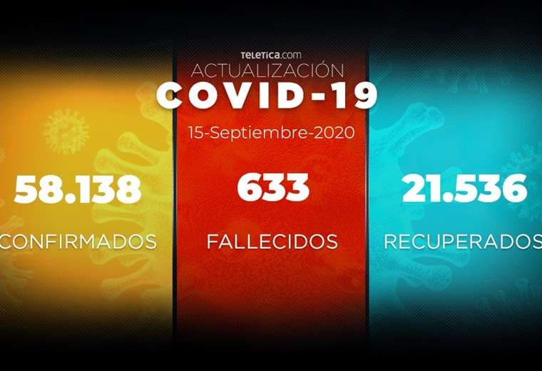 Costa Rica suma 12 muertes y 777 casos de COVID-19