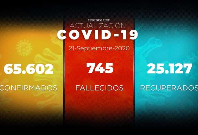 Costa Rica suma 39 muertes y 1.890 casos de COVID-19 en 48 horas