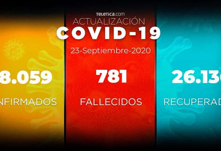COVID-19: Costa Rica reporta 21 muertes y 1.370 casos en un día