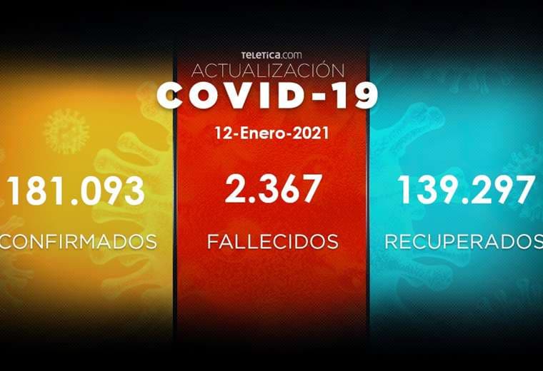 COVID-19: 62 muertes y 3.479 contagios desde el sábado