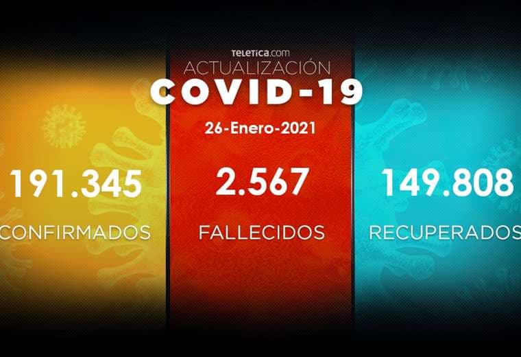 COVID-19: Costa Rica suma 13 días con menos de mil casos