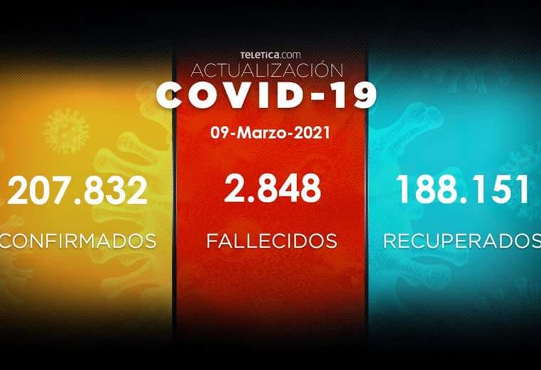 COVID-19: 15 muertes y 1.192 contagios en cuatro días