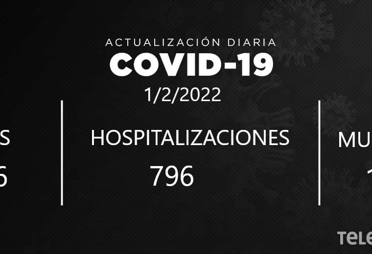 COVID-19: Costa Rica registra 18 muertes y 6.606 casos en 24 horas