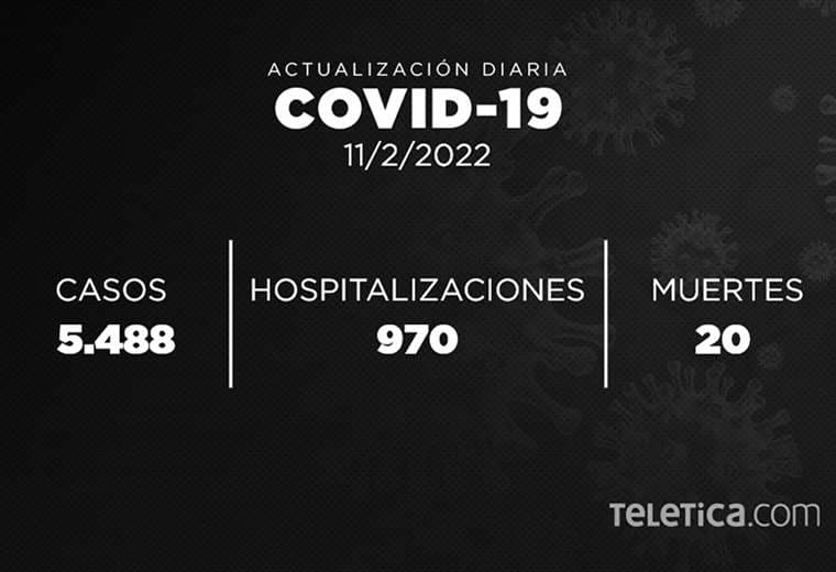COVID-19: 5.488 contagios y 20 muertes en las últimas 24 horas