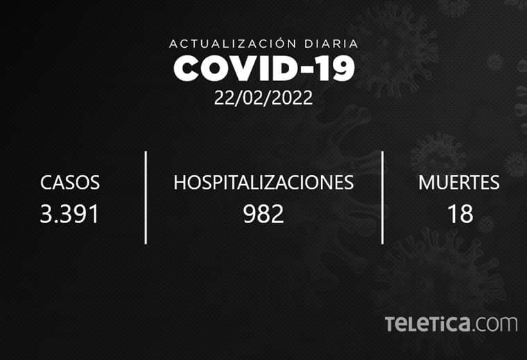 Bajan los contagios, muertes y nuevas hospitalizaciones de COVID-19 en Costa Rica