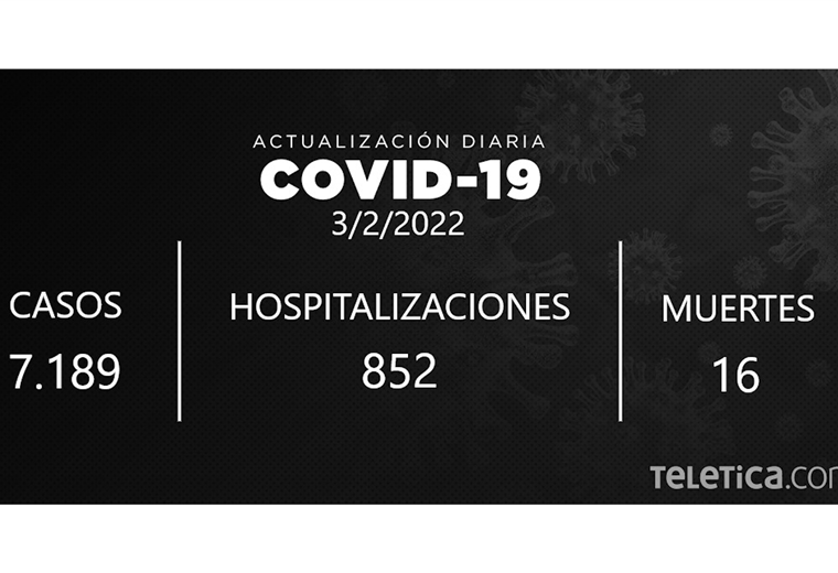 Costa Rica registró 7.189 casos nuevos de COVID-19 en las últimas 24 horas