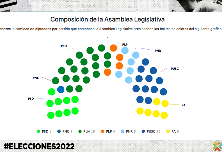 Nueva Asamblea Legislativa tendría representación de seis partidos políticos